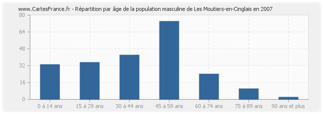 Répartition par âge de la population masculine de Les Moutiers-en-Cinglais en 2007